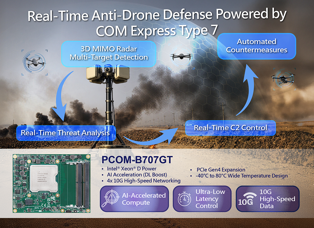 Diagram of a real-time anti-drone defense system powered by Portwell COM Express Type 7 module PCOM-B707GT