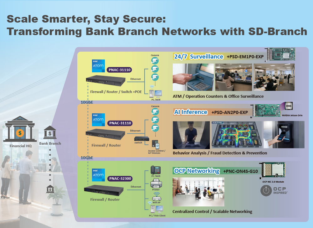 Diagram showing the transformation of network architecture using SD-Branch for banking solutions by Portwell