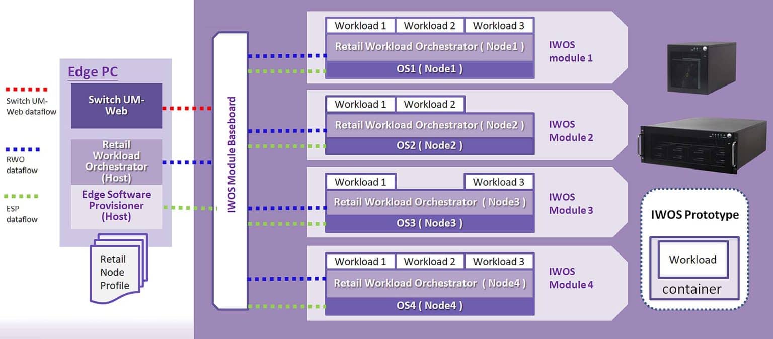 IWOS-Workload & Data Management