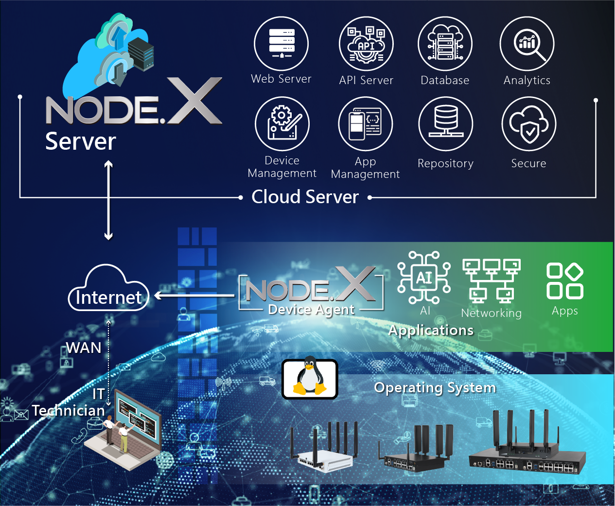 NODE.X Architecture