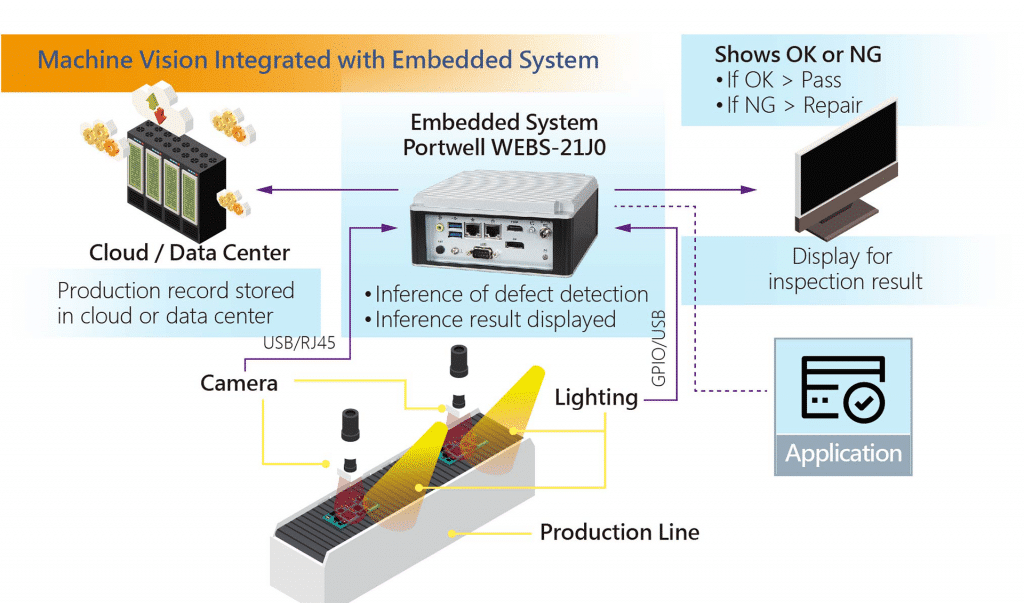 Machine Vision Applications in Industry Explained | Portwell, Inc.