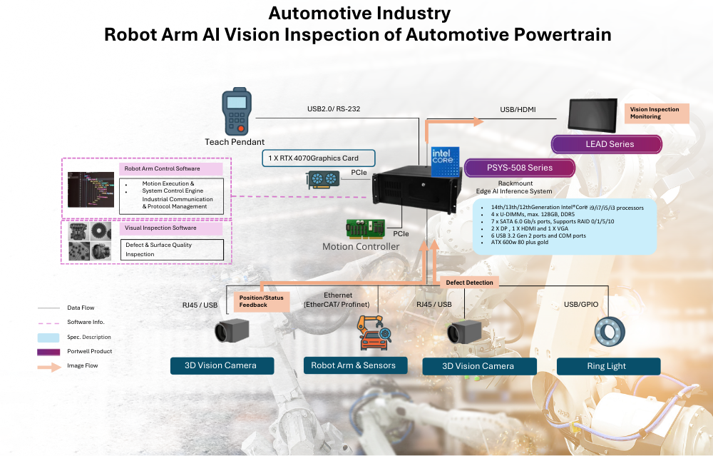 Automotive Industry Robot Arm AI Vision Inspection of Automotive Powertrain
