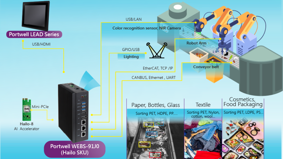 Device integration diagram for automated waste recycling and sorting lines