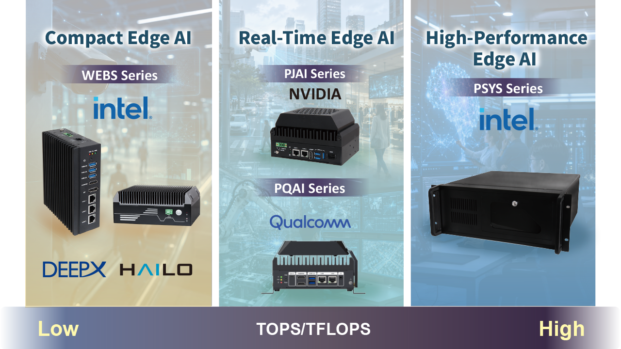 Portwell Edge AI computing platform portfolio from compact to high-performance