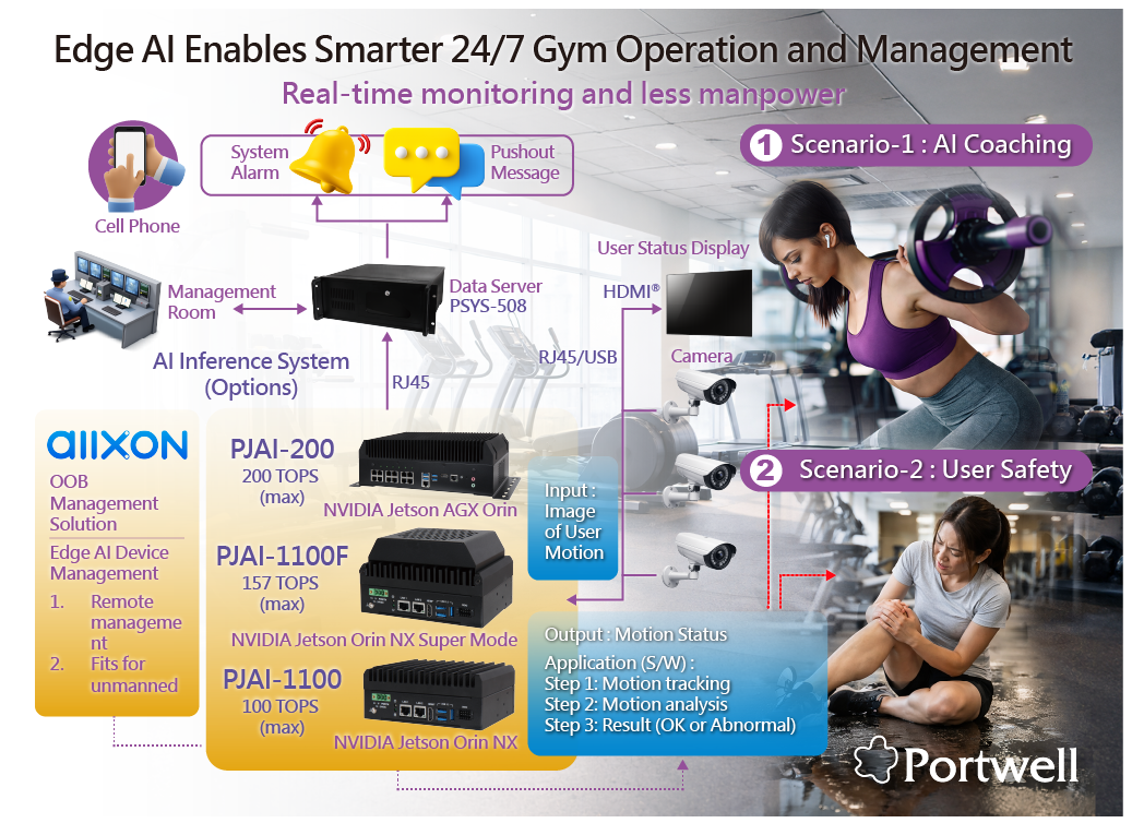 Edge AI hardware solutions and remote management architecture for smart fitness centers