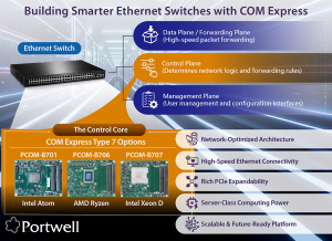 Ethernet switch architecture with Data, Control, and Management planes using Portwell COM Express Type 7