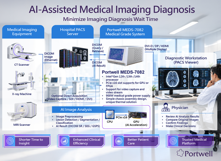Portwell MEDS-7082 medical AI platform diagram for PACS integration