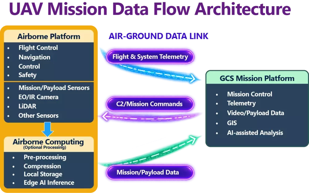 UAV mission data flow diagram showing data exchange between airborne sensors, GCS, and backend servers
