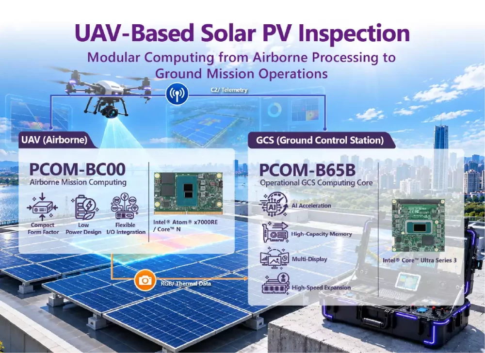 Solar PV inspection workflow diagram featuring PCOM-BC00 onboard module and PCOM-B65B GCS platform